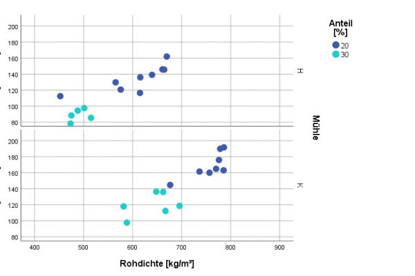 Abb.1: Wärmeleitfähigkeit und Rohdichte der Putzplatten mit Miscanthus nach Anteil (20 % und 30 %) in der Putzmischung. Je höher der Anteil, umso geringer die Wärmeleitfähigkeit. Die mit der Hammermühle (H) zerkleinerten Partikel zeigen bessere Werte als solche, die mit einer Kollermühle (K) zerhäckselt wurden. | © Uni Bonn