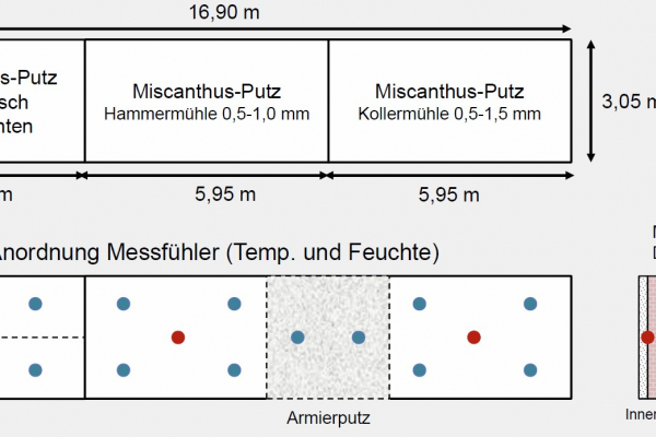 Eine Kühlraumwand-Fläche auf dem Campus Klein-Altendorf wurde mit verschiedenen Putzvarianten verputzt. Sensoren ermitteln den Temperatur- und Feuchte-Verlauf in der Wand (rote Punkte = Innensensoren, blaue Punkte = Außensensoren). | © Uni Bonn