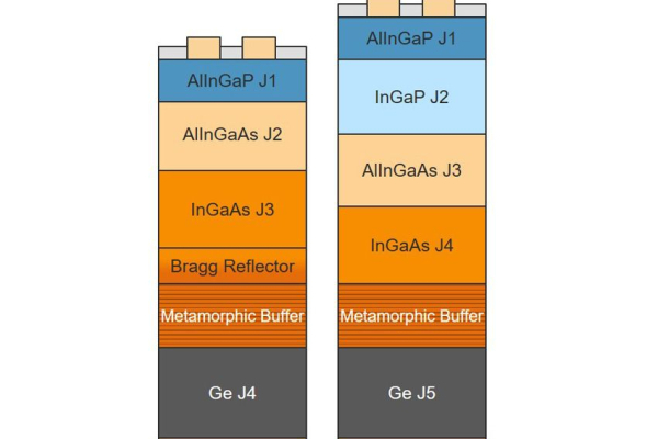 Die Grafik zeigt den schematischen Aufbau einer Fünffachsolarzelle (b) und einer Vierfachsolarzelle, Weltraum (a).