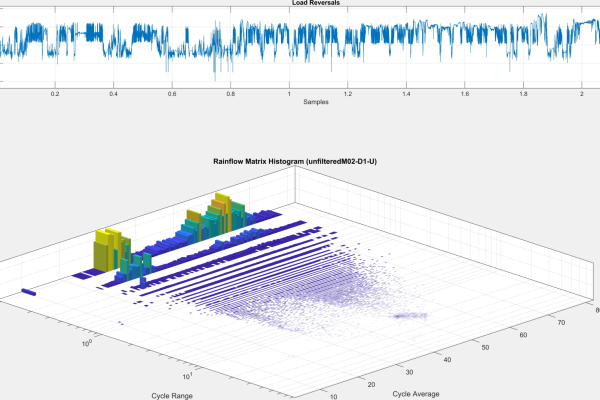 Die Grafik zeigt ein typisches Cluster von Temperatursprüngen an einem leistungselektronischen Modul einer Offshore-Windenergieanlage.