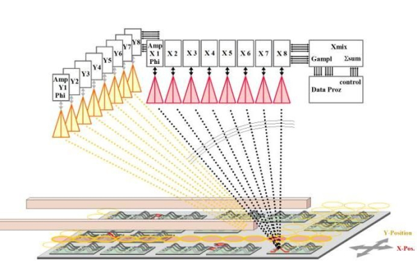 Die Grafik zeigt den schematischen Aufbau zur bildgebenden Untersuchung von Schadensstellen mit Radar.