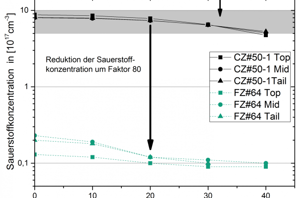 Die Grafik zeigt die hohe Reinheit der ppFZ-Kristalle am Beispiel des Sauerstoffgehalts im Vergleich zu Czochralski-Kristallen.