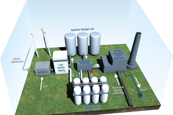 Schematische Darstellung eines Flüssigluftenergiespeichers.