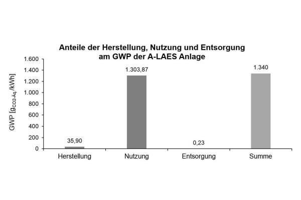 Unter Berücksichtigung des deutschen Strommix hat die Nutzungsphase des Speichers mit Abstand den größten Anteil am CO2-Fußabdruck.