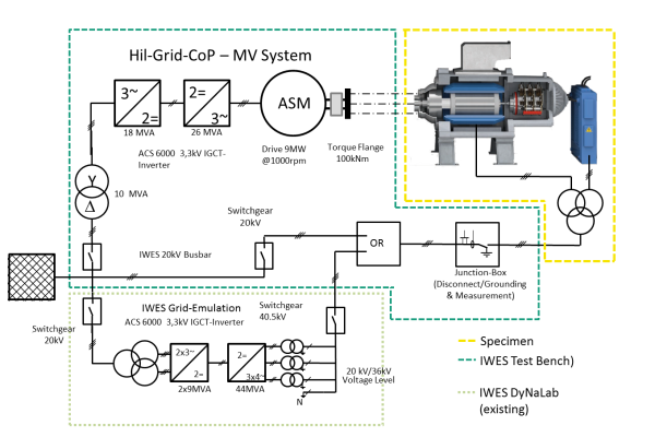 Die Grafik zeigt ein Mittelspannungssystem und Prüfstand zum Testen von schnelllaufenden Generator-Umrichtersystemen.