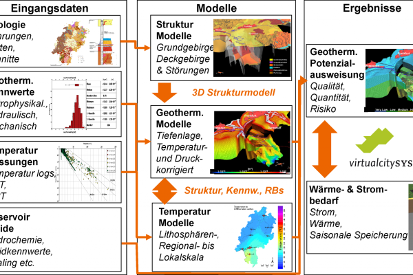 Workflow des Projektes Hessen 3D 2.0 Eingangsdaten Geologie, Modelle und Ergebnisse der geothermischen Potenzialausweisung.