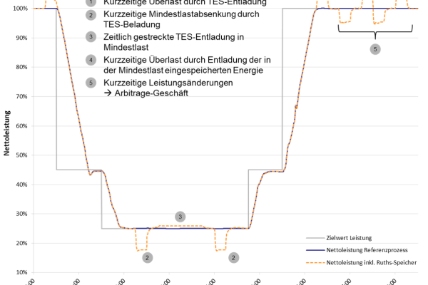 Referenzlastverlauf – Vergleich Nettoleistung ohne/mit integriertem thermischen Energiespeicher (TES).