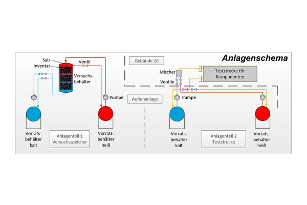 Anlagenschema der Testanlage.