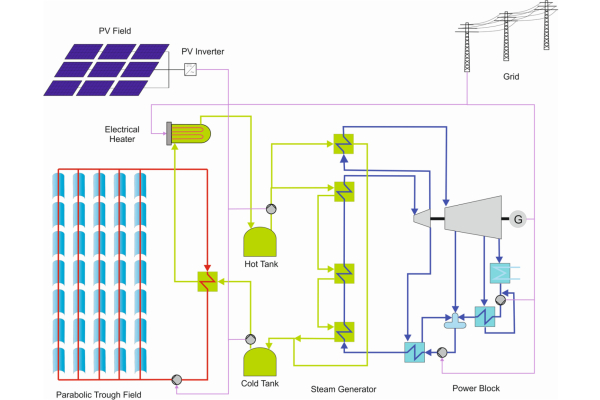 Plant diagram of a parabolic trough PV hybrid power plant.