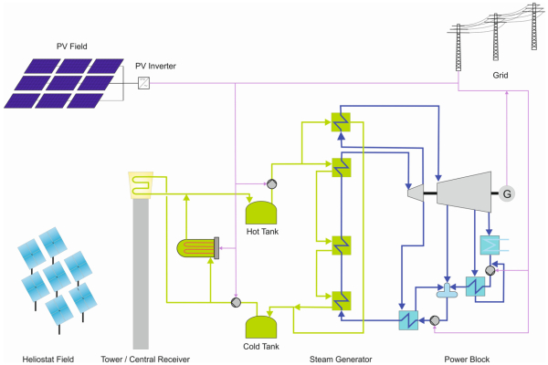 Plant diagram of a solar tower-photovoltaic hybrid power plant.