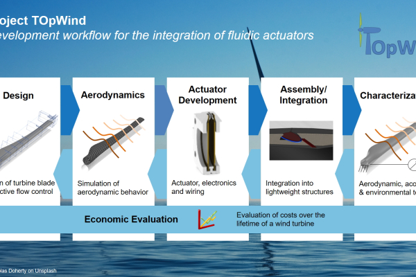 The diagram shows the development steps for the integration of fluidic actuators in wind turbines.