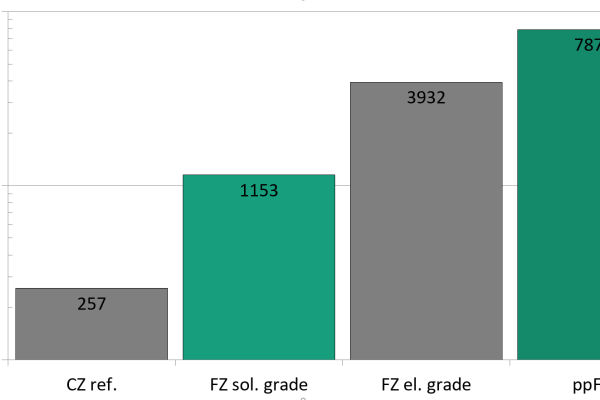 Comparative study of the lifetime of charge carriers made of Czochralski standard material and three different float zone crystals; pre-pulled float zone has the best electrical properties.