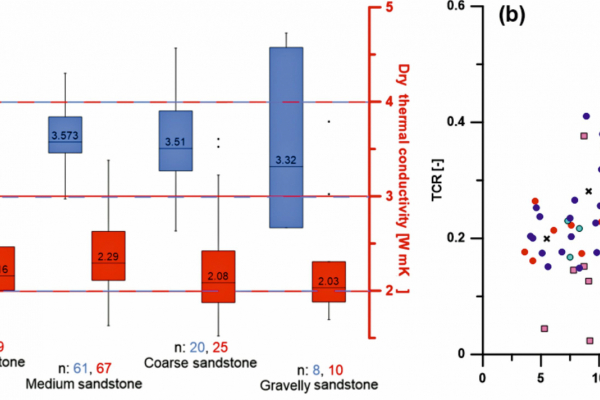 a) The figure describes the thermal conductivity of water-saturated and oven-dry samples of the Pechelbronn group from eight wells from the northern Upper Rhine Graben. (b) The computer rendering shows the thermal conductivity ratio (TCR) versus porosity for all samples of the Pechelbronn group.