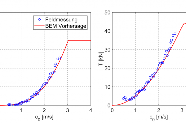 SIT turbine characteristics – full-scale vs. forecast measurements.