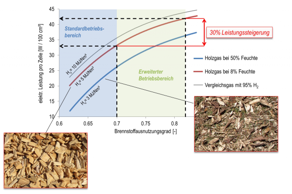 Increased performance of SOFCs through optimum fuel utilisation with lean gases.