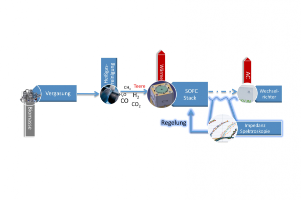 Process chain biomass gasification and impedance-controlled SOFC stack operation.