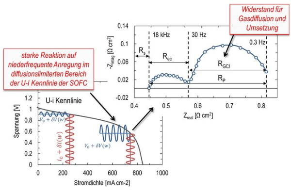 Impedance spectroscopy by NOVUM inverter technology.