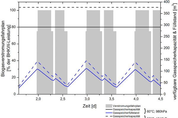 Effects of pressure and temperature variations on the available gas holder capacity. A temperature of 30 degrees Celsius in the gas holder (dotted line) enables 23 per cent more biogas to be stored than with the 60 degrees Celsius variant (solid line).