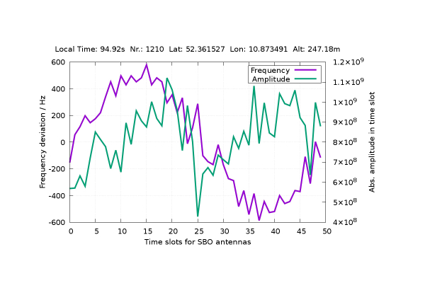 Change in instantaneous Doppler frequency (purple) and signal strength (green) under the influence of multipath propagation.