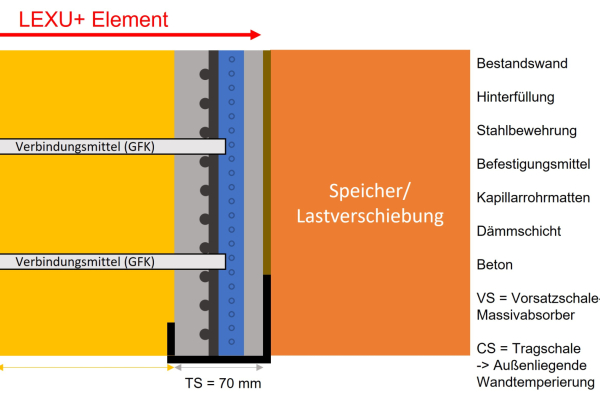 Systemaufbau des LEXU+ Sandwichfassadenelement