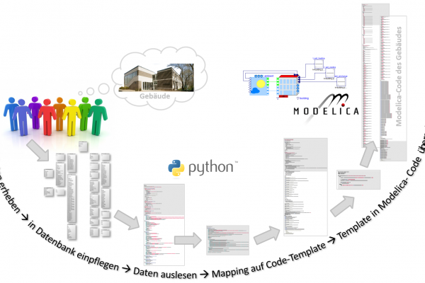 Code generation: procedure for the overall simulation of the energy system and the energy flows